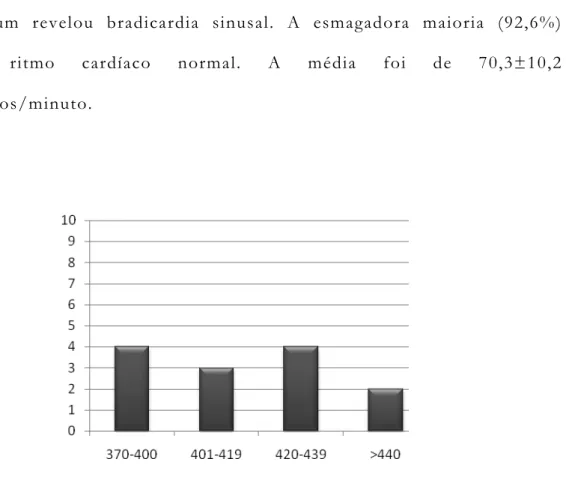 Figura 7: Gráfico de intervalo QT corrigido (em ms) 