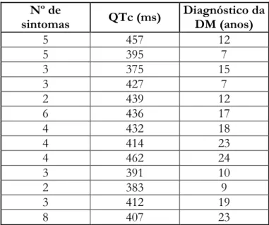 Tabela 7 Variáveis número de sintomas, duração do intervalo QTc (ms) e número de anos de  diagnóstico da DM tipo 2 (anos) 