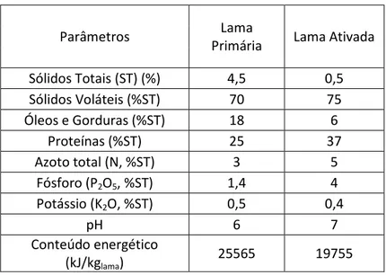 Tabela 2.2 – Características analíticas médias dos diferentes tipos de lama. Adaptado de (Metcalf &amp; 