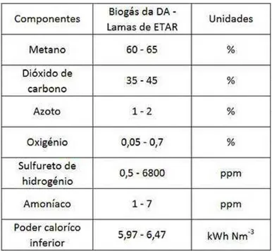 Tabela 2.3 – Composição do biogás da DA de lamas de ETAR (Adaptado de Peterson, 2013)