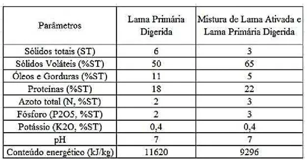 Tabela 2.5 – Composição de diferentes tipos de lamas digeridas (Adaptado de Metcalf &amp; Eddy, 2013) 