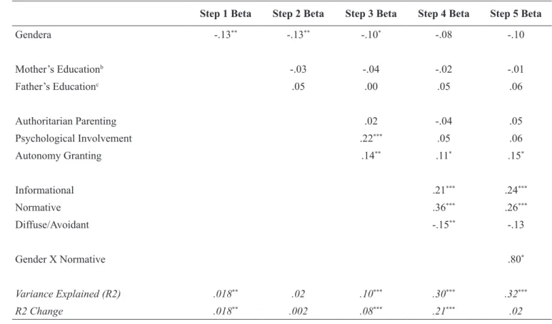 Table 5 presents the results of the hierarchical regression  analysis  of  the  scores  of  the  identity  commitment  style