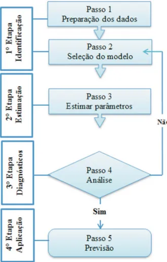 Figura 3.4 mostra um diagrama esquemático do processo de estimação do modelo ARIMA