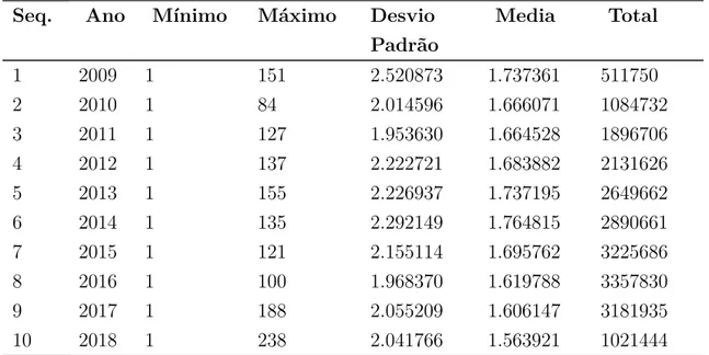 Tabela 4.1: Medidas Descritivas dos Dados Laboratoriais - Brasil Seq. Ano Mínimo Máximo Desvio
