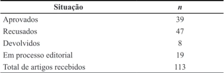Figura 1.  Número de manuscritos submetidos à revista  Paidéia  e seu destino editorial no triênio 2008, 2009, 2010.