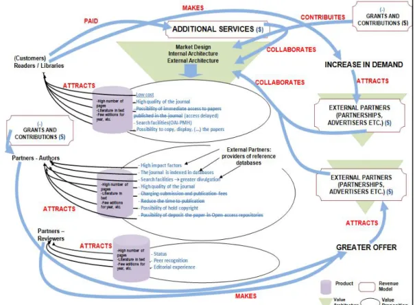 Figure 3 – Business model for the activity of open access electronic scholarly journals publishing in the Social &amp; Human Sciences