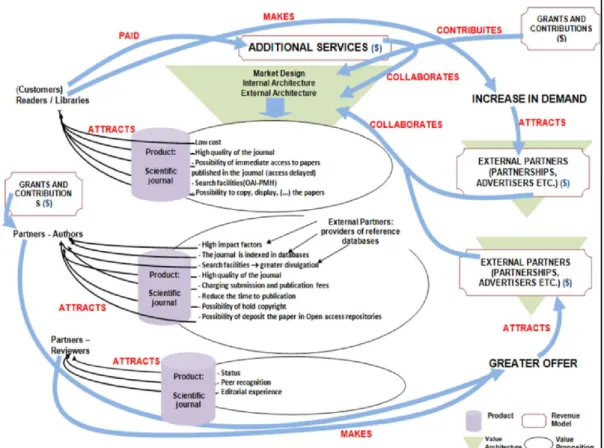 Figure 1 – Business model for the activity of open access electronic scholarly journals publishing
