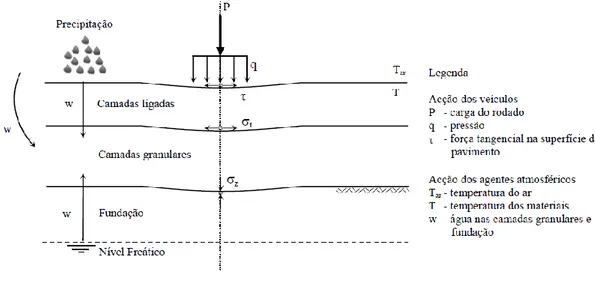 Figura 2-3: Pavimento rodoviário: ações e solicitações (Pereira &amp; Miranda, 1999) 