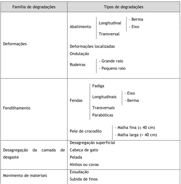Figura 2-5: Sequência e interação das degradações (Pereira &amp; Miranda, 1999)