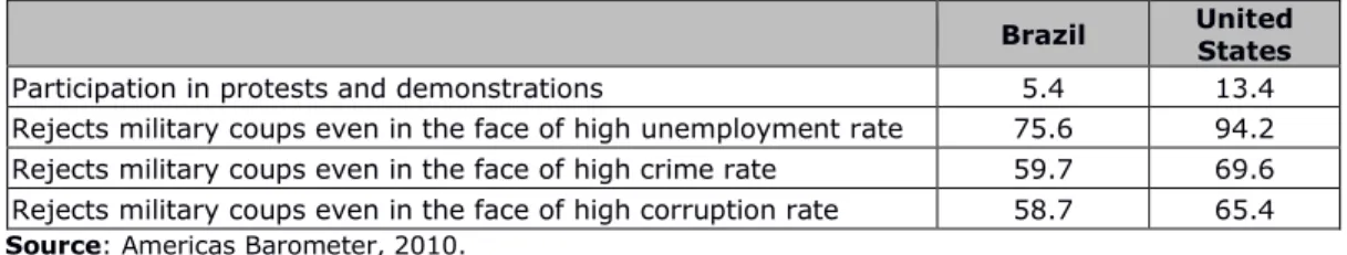 Table 5 shows that participation in protests and demonstrations and the rejection  of military coups in the cases of high unemployment, crime, and corruption rates are higher  in the United States than in Brazil