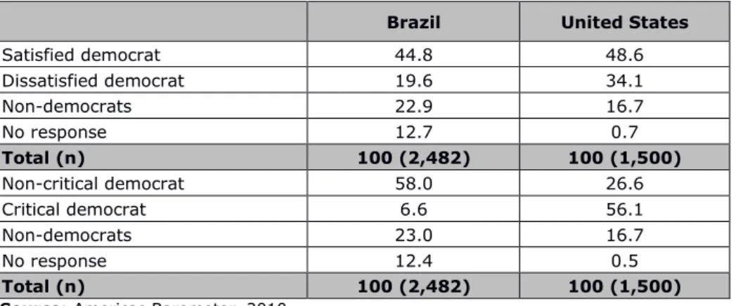 Table 3 shows the percentage of each type of citizen, per country. Consistent with  the percentages found previously, the percentage of dissatisfied democrats is higher in the  United States than in Brazil, and the same applies to the percentage of critica