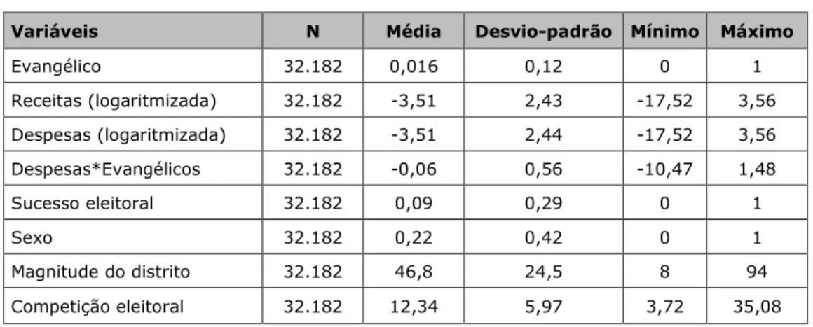 Tabela descritiva das variáveis 
