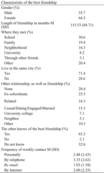 Table 2 presents the Pearson correlation analysis regarding  age, number of intimate friendships, best friendships, and  func-tions and qualities of the best friendships of the participants,  showing the values and signi ﬁ  cance of these correlations