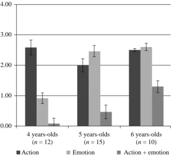 Figure 1. Mean number of references to action, emotion  and emotion plus action across age.