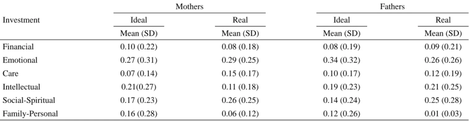 Table 2 shows the signifi cant results found for mothers and 