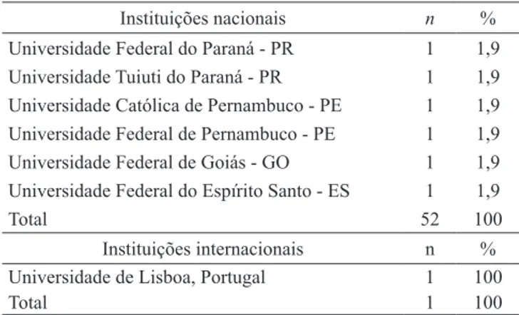 Figura  2.  Distribuição  dos  consultores  ad  hoc  que  colaboraram com a Paidéia em 2011 em função da região  de origem.