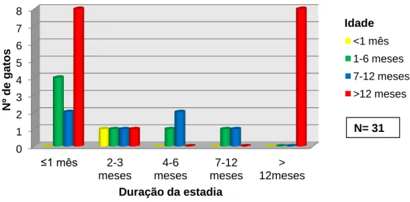 Gráfico 3. Duração da estadia no abrigo das várias classes etárias de gatos 