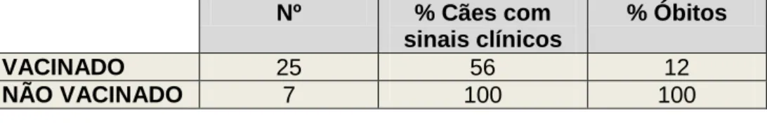 Tabela 17. Frequência de sinais clínicos em cachorros vacinados e não vacinados 