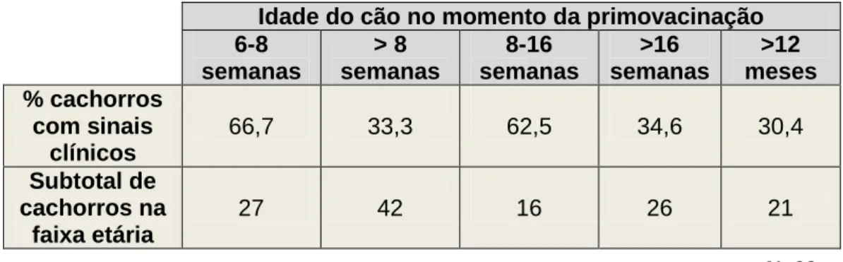 Tabela 18. Momento da primovacinação e eficácia vacinal na população de cães 