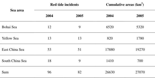 Table 3 Red tides reported in Chinese coasts during 2004 to 2005. 