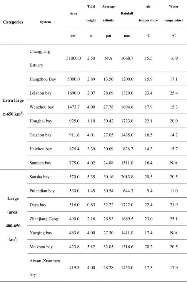 Table 4 Background data for Chinese coastal systems.  Categories  System  Area  Tidal  height  Average salinity  Rainfall  Air  temperature  Water  temperature  km 2 m  psu  mm  ºC  ºC  Extra large  (&gt;650 km 2 )  Changjiang Estuary  51000.0  2.50    N/A