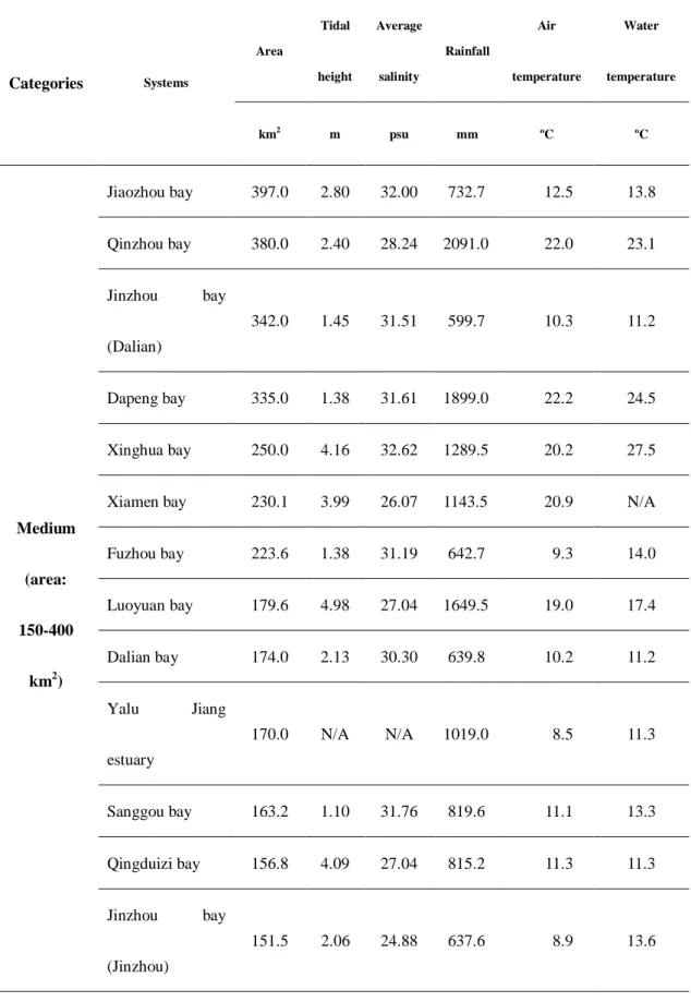 Table 4 (continued)  Categories  Systems  Area  Tidal  height  Average salinity  Rainfall  Air  temperature  Water  temperature  km 2 m  psu  mm  ºC  ºC  Medium  (area:  150-400  km 2 )  Jiaozhou bay  397.0  2.80    32.00    732.7    12.5    13.8   Qinzhou