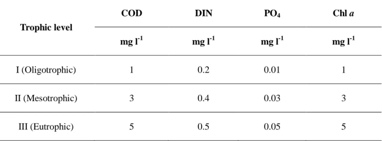 Table 7 Assessment standard values.  Trophic level  COD    DIN  PO 4 Chl a  mg l -1 mg l -1 mg l -1 mg l -1 I (Oligotrophic)  1  0.2  0.01  1  II (Mesotrophic)  3  0.4  0.03  3  III (Eutrophic)  5  0.5  0.05  5 