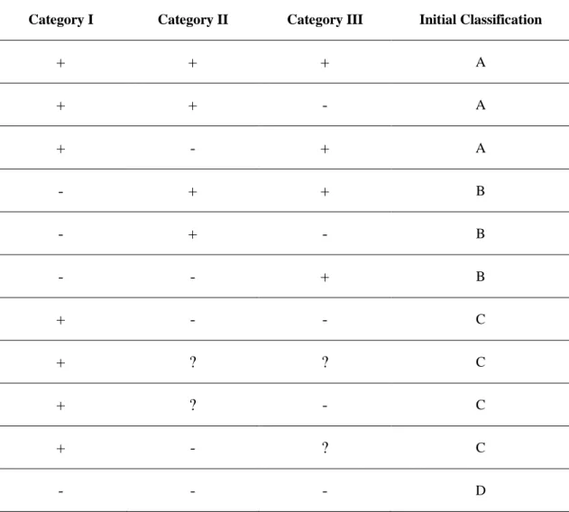 Table 9 Integration of categorized assessment parameter criteria. 