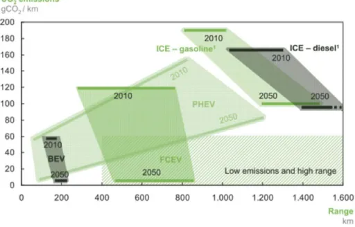 Figura 1.1 - Estimativa das emissões de CO2 e autonomia de diferentes tecnologias de veículos em 2010 e  2050 [1]