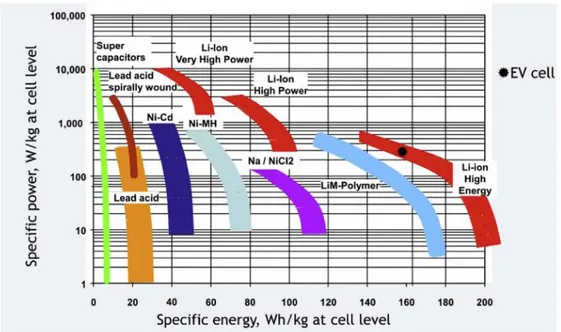 Figura 2.5 - Energia e potência específicas das diferentes baterias [1]. 