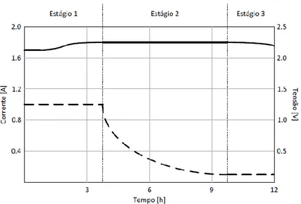 Figura 2.10 - Fases de carregamento de uma bateria de ácido-chumbo (a linha descontínua representa a  corrente e a linha contínua a tensão) [9]