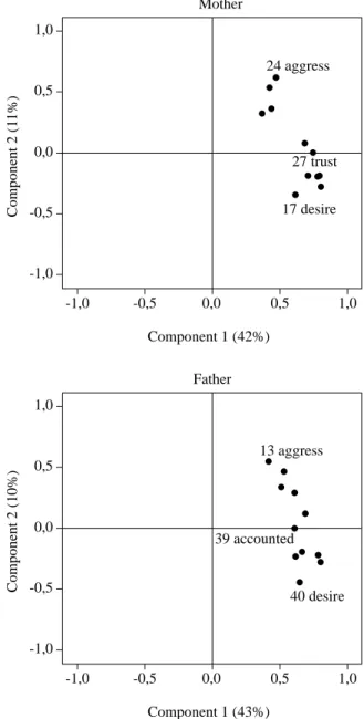 Figure 1 illustrates how the nonindependence of obser- obser-vations is considered. The scale related to the father is treated  independently from the scale related to the mother, exactly to  permit the analysis of the interdependence between one scale  an