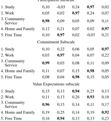 Table 3 shows the order of salience, in the WIS and in  the present study, presenting the means and standard  de-viations for the sum of the scores