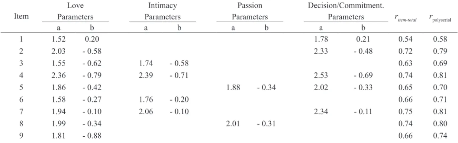 Figure  1  shows  the  information  curves  of  the  STLS  total and of the Intimacy, Passion and Decision/commitment  subscales