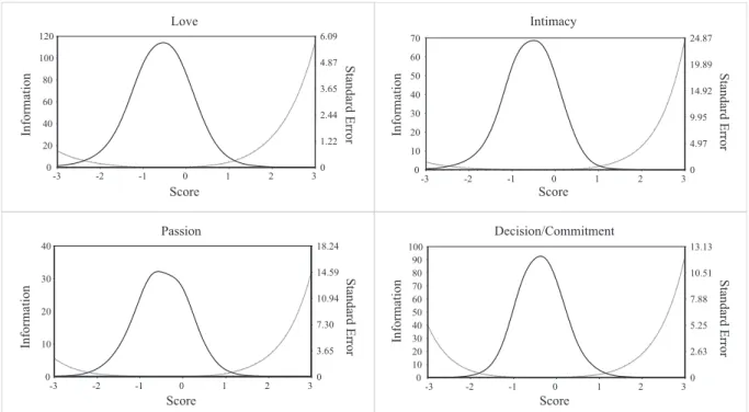 Figure 1.  Information curves of the STLS and of its Intimacy, Passion and Decision/Commitment subscales.