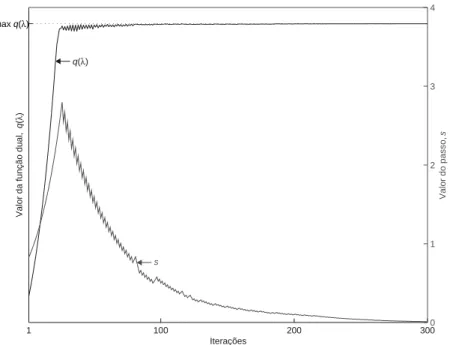 Fig. 4.5  Evolução ao longo das iterações do valor da função dual  q ( l )  e  do respectivo valor do passo, utilizando o Algoritmo Adaptativo (Caso_1)  com 05 a 1 = 1 