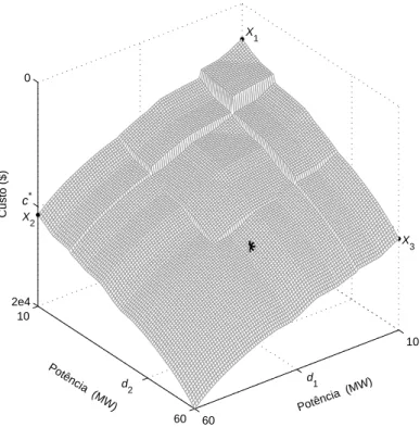 Fig. 3.2  Gráfico correspondente à solução do problema primal em  d 2 .  Na  figura é assinalado com ‘*’ o ponto correspondente ao custo óptimo  c * ,  para um problema de afectação de unidades num horizonte temporal de  duas horas, com restrição de carga 