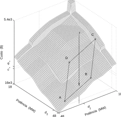 Fig. 3.7  Gráfico  correspondente  à solução do problema primal, em  d 2 ,  para ilustração geométrica do significado de salto de dualidade e da  relação entre a solução do problema primal e a solução do problema dual  de Lagrange