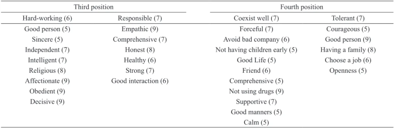 Table 3 Continuation