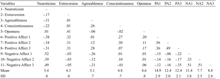 Table 1 presents the descriptive statistics and correlations  between the variables studied