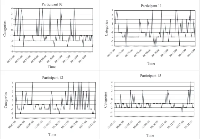 Figure 1. Verbalizations of the participants with the best performances on Raven’s Progressive Matrices Test.