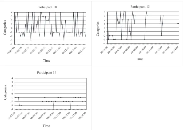 Figure  2. Verbalizations  of  the  participants  with  less  satisfactory  performances  on  Raven’s  Progressive  Matrices Test