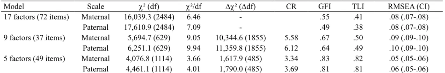 Table 4 presents the goodness of it indices of the models. 