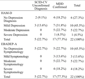 Table 1 shows that three of the patients, whose diag- diag-nosis was not conirmed by the SCID-CV, were diagnosed  with mild depression by the HAM-D, while two patients  were  classiied  as  not  having  depression