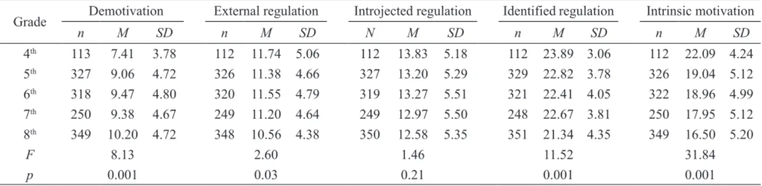 Figure  1  supports  the  hypothesis  that  demotivation  increases, and controlled motivation shows a slight tendency  to decrease, with the school progression