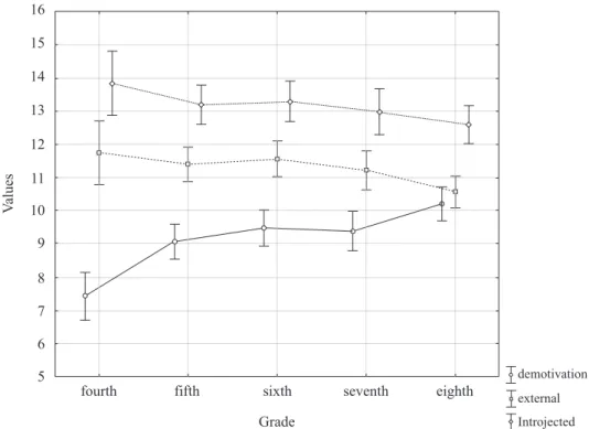Figure 1. Distribution of extrinsic motivation by introjected regulation, extrinsic motivation  by external regulation and demotivation of the students according to the Motivation Scale  for Elementary School Students.