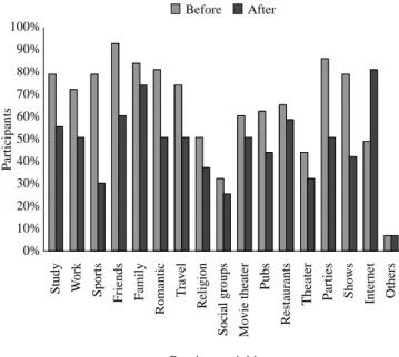 Figure 2. Frequency of access to the internet before and after  the spinal cord injury.