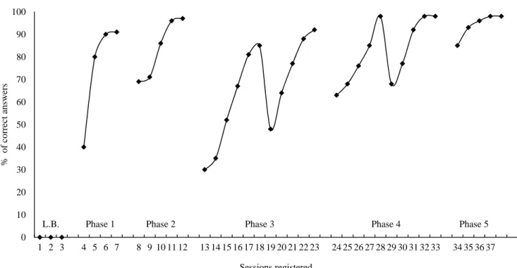 Figure 1 shows the evolution of the performance of the  participant during the application of the PECS readapted to  the indigenous culture during the study phases, i.e