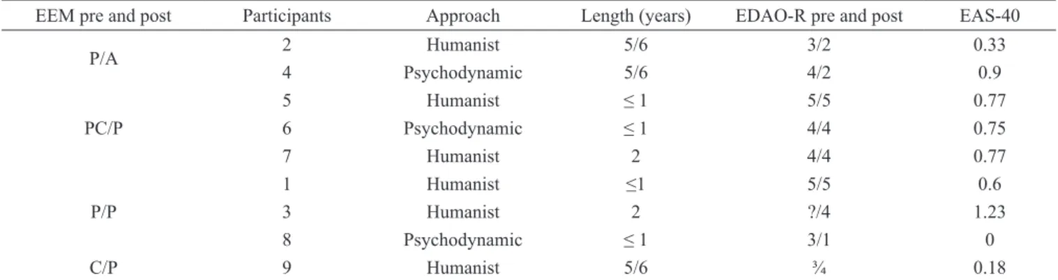 Table 1 shows that six participants were treated using  the  Humanistic  approach  and  three  with  Psychodynamics
