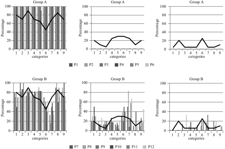 Figure 1.  Distribution of usual verbal designation, substitution process, and no verbal designation scores for the participants of study 2, by  semantic category